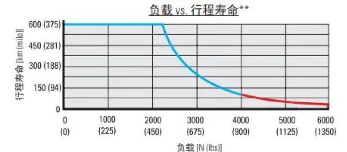 負載與壽命關(guān)系圖