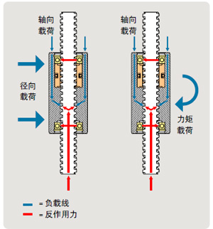 滑動螺桿工作原理